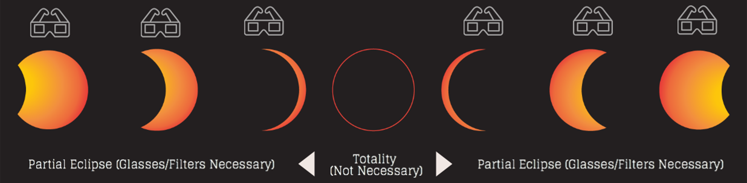 How to View Eclipse Safely