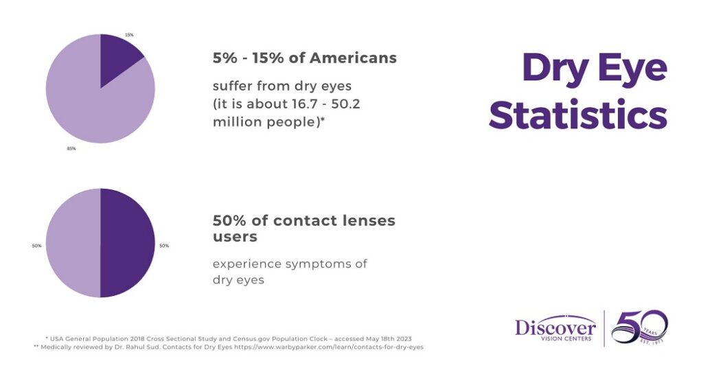 Dry Eye Statistics  