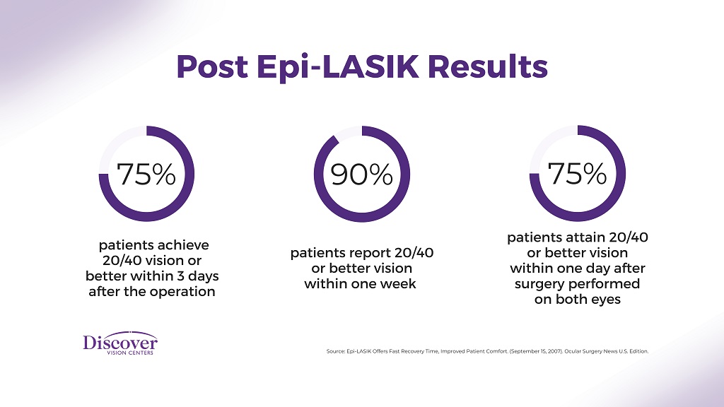 Post-Operative Care in Epi-LASIK