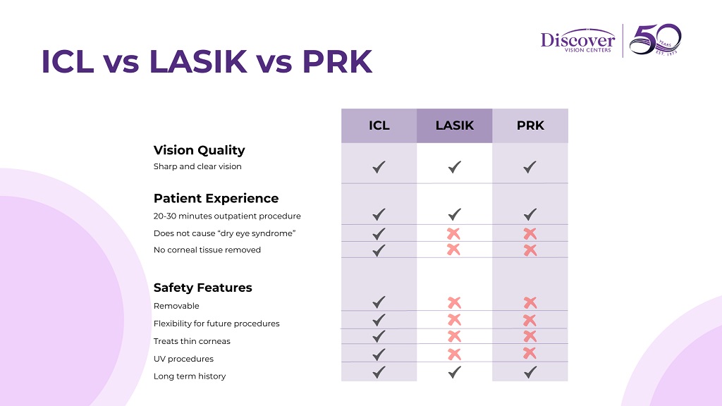 ICL vs LASIK vs PRK