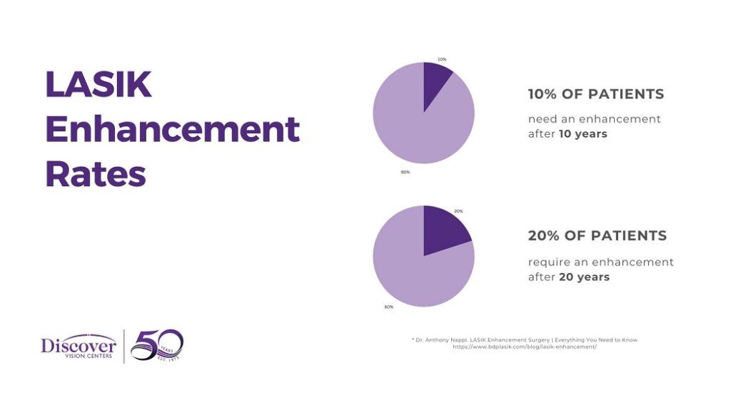 Why Do Some People Need a LASIK Enhancement Procedure?