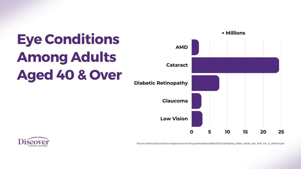 Age-Related Eye Issues