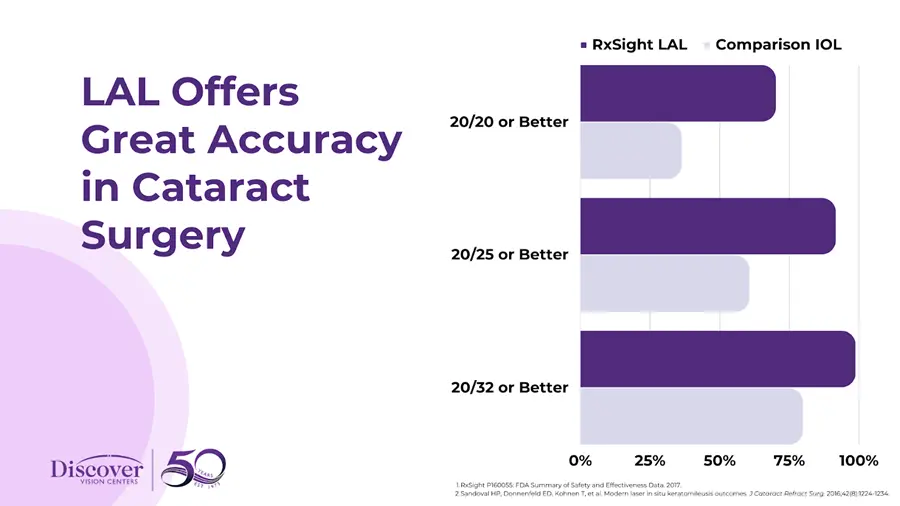 Benefits of Light Adjustable Intraocular Lens