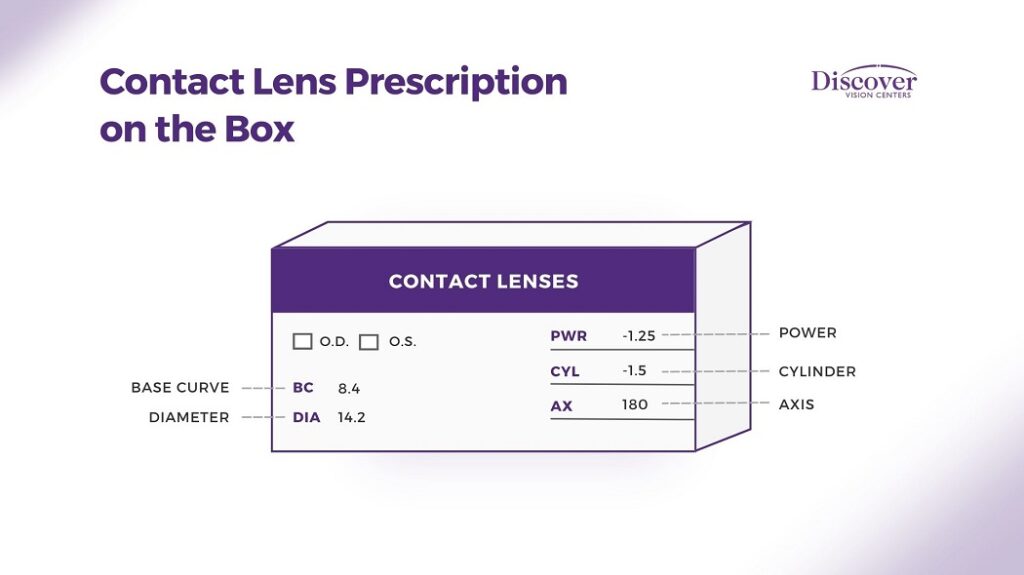 Can Eyeglass Prescriptions Double Up for Contacts?