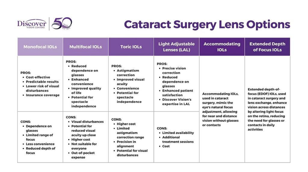 Cataract Surgery Lens Options