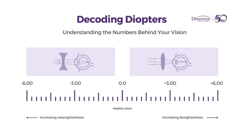 Eye Prescription Scale