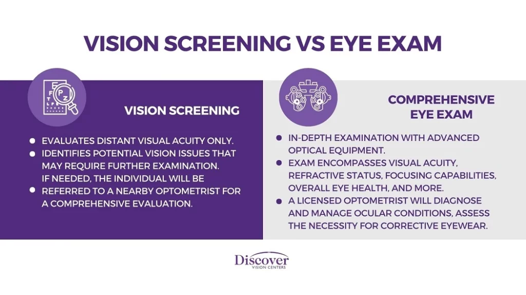 Vision Screening vs. Eye Examination